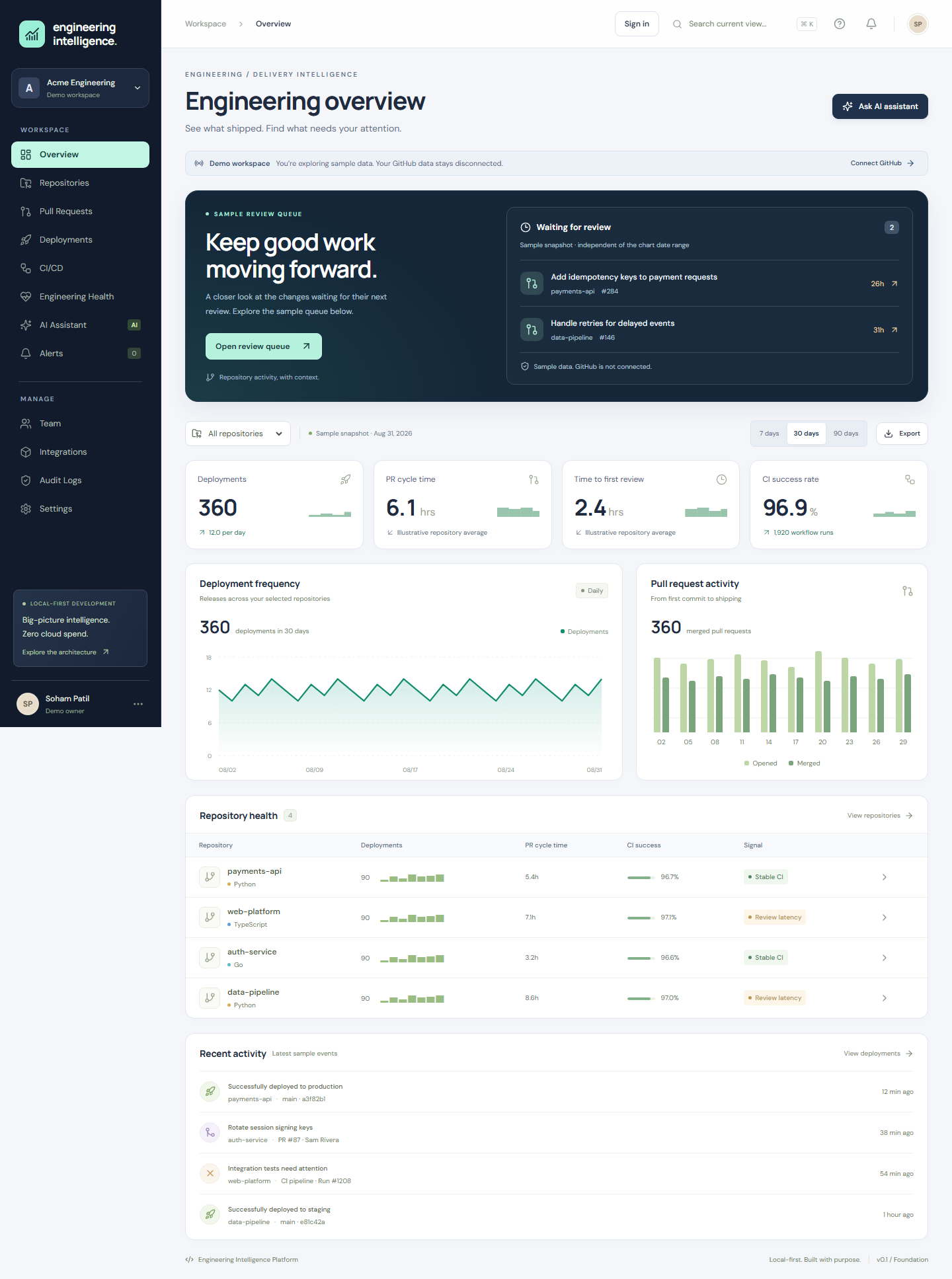 Engineering Intelligence Platform dashboard showing sample data